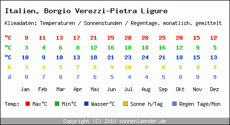 Klimatabelle: Borgio Verezzi-Pietra Ligure in Italien