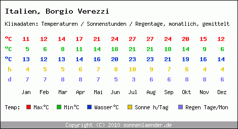 Klimatabelle: Borgio Verezzi in Italien