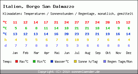 Klimatabelle: Borgo San Dalmazzo in Italien