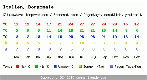 Klimatabelle: Borgomale in Italien
