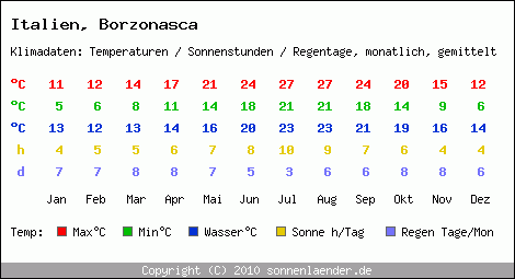 Klimatabelle: Borzonasca in Italien