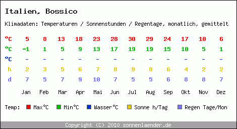 Klimatabelle: Bossico in Italien