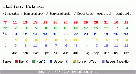 Klimatabelle: Botrici in Italien