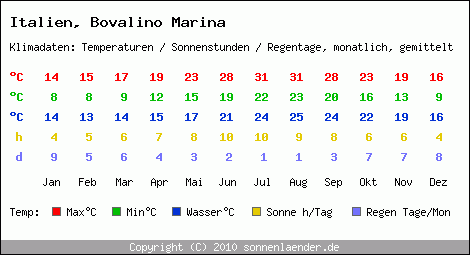 Klimatabelle: Bovalino Marina in Italien