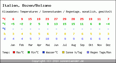 Klimatabelle: Bozen/Bolzano in Italien