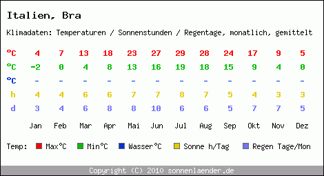 Klimatabelle: Bra in Italien