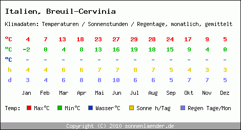 Klimatabelle: Breuil-Cervinia in Italien