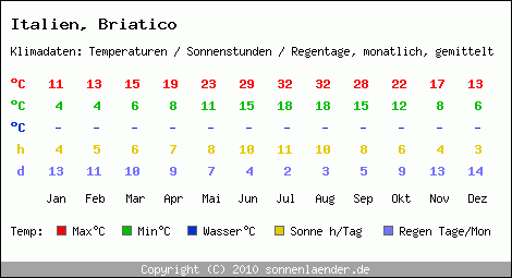 Klimatabelle: Briatico in Italien