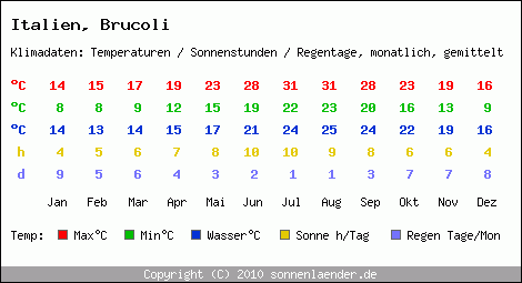 Klimatabelle: Brucoli in Italien