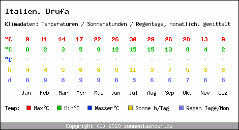 Klimatabelle: Brufa in Italien