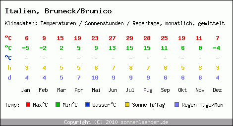 Klimatabelle: Bruneck/Brunico in Italien