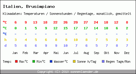 Klimatabelle: Brusimpiano in Italien