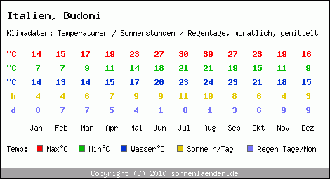 Klimatabelle: Budoni in Italien
