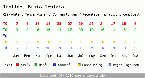 Klimatabelle: Busto Arsizio in Italien