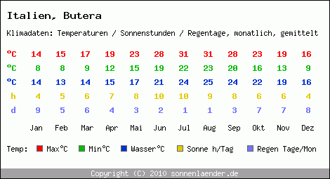 Klimatabelle: Butera in Italien