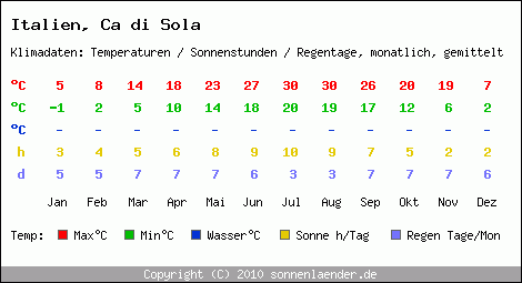 Klimatabelle: Ca di Sola in Italien