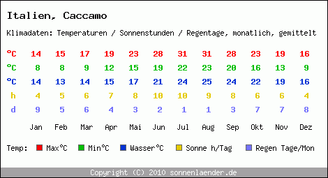 Klimatabelle: Caccamo in Italien