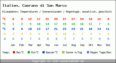 Klimatabelle: Caerano di San Marco in Italien