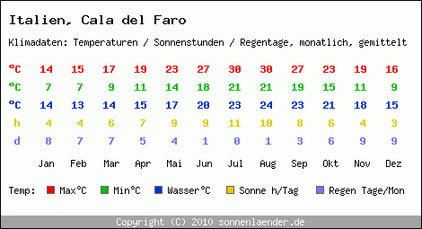 Klimatabelle: Cala del Faro in Italien