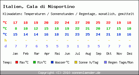 Klimatabelle: Cala di Nisportino in Italien