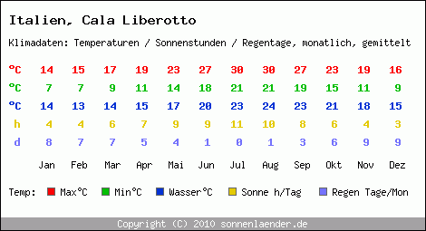 Klimatabelle: Cala Liberotto in Italien