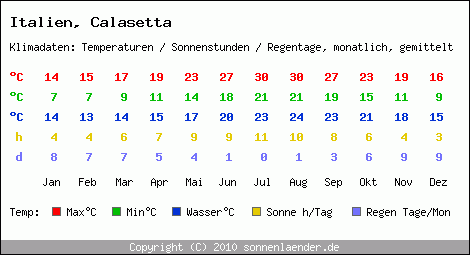 Klimatabelle: Calasetta in Italien