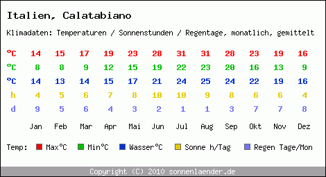 Klimatabelle: Calatabiano in Italien