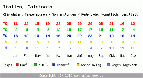 Klimatabelle: Calcinaia in Italien