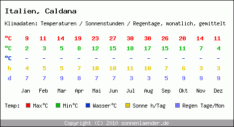 Klimatabelle: Caldana in Italien