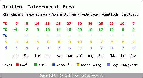 Klimatabelle: Calderara di Reno in Italien