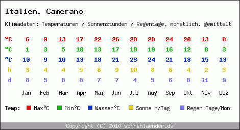 Klimatabelle: Camerano in Italien