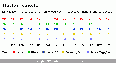 Klimatabelle: Camogli in Italien