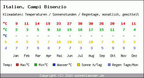 Klimatabelle: Campi Bisenzio in Italien