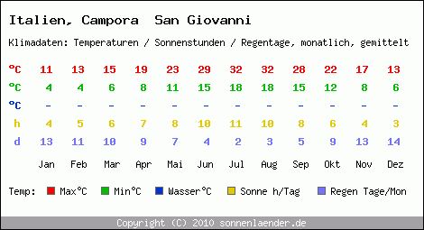 Klimatabelle: Campora  San Giovanni in Italien