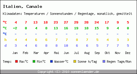 Klimatabelle: Canale in Italien