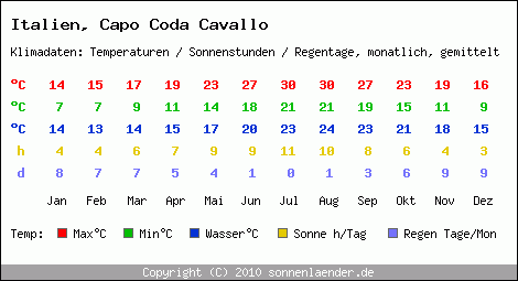 Klimatabelle: Capo Coda Cavallo in Italien
