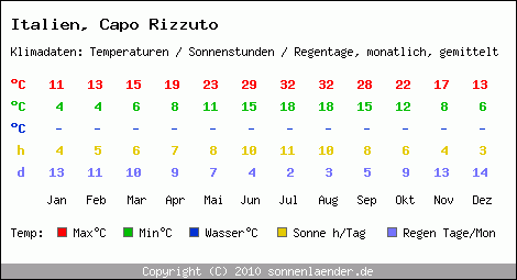 Klimatabelle: Capo Rizzuto in Italien