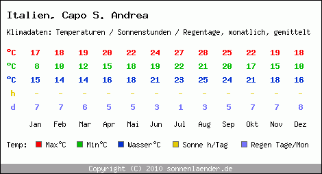 Klimatabelle: Capo S. Andrea in Italien