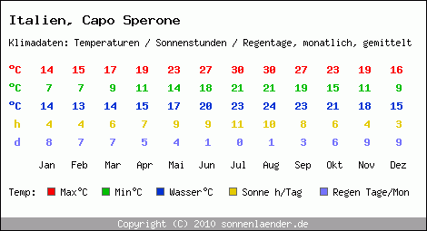 Klimatabelle: Capo Sperone in Italien