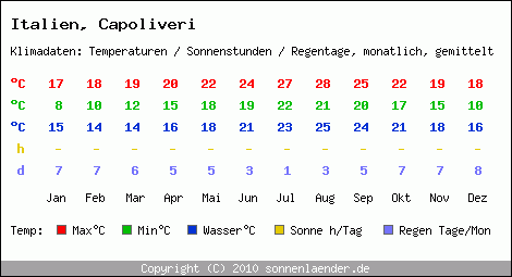 Klimatabelle: Capoliveri in Italien