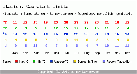 Klimatabelle: Capraia E Limite in Italien