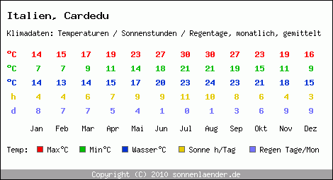 Klimatabelle: Cardedu in Italien