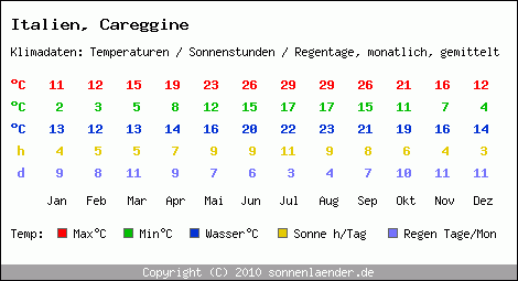 Klimatabelle: Careggine in Italien