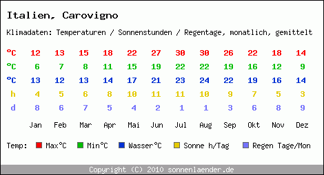 Klimatabelle: Carovigno in Italien
