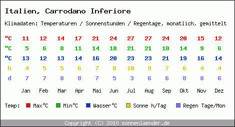 Klimatabelle: Carrodano Inferiore in Italien