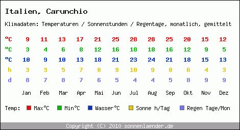 Klimatabelle: Carunchio in Italien