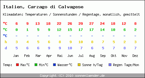 Klimatabelle: Carzago di Calvagese in Italien