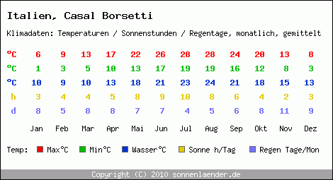 Klimatabelle: Casal Borsetti in Italien