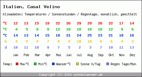 Klimatabelle: Casal Velino in Italien