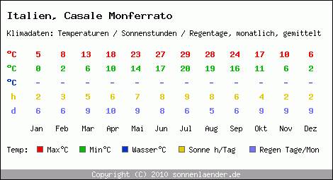 Klimatabelle: Casale Monferrato in Italien